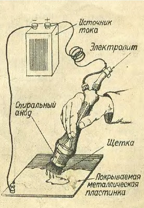 Технология локальной гальваники